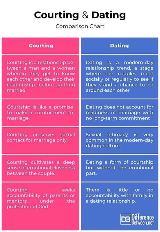 dating vs seeing someone